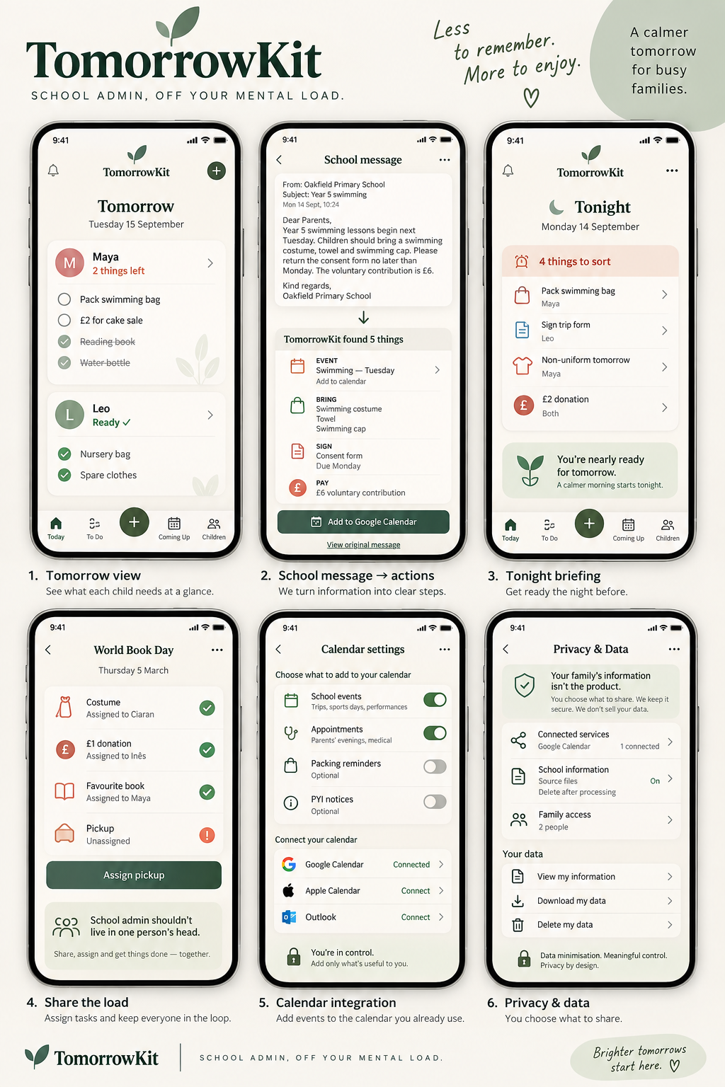 Six TomorrowKit screens side by side: Tomorrow view, school message turned into actions, Tonight briefing, Share the load, calendar integration and Privacy and Data.